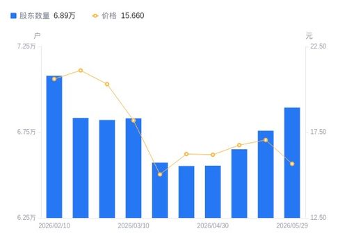 潤欣科技A股股東數據變動解析 戶數增長與市值回調并存的技術服務市場信號