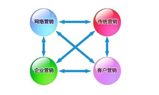 企業網絡營銷
